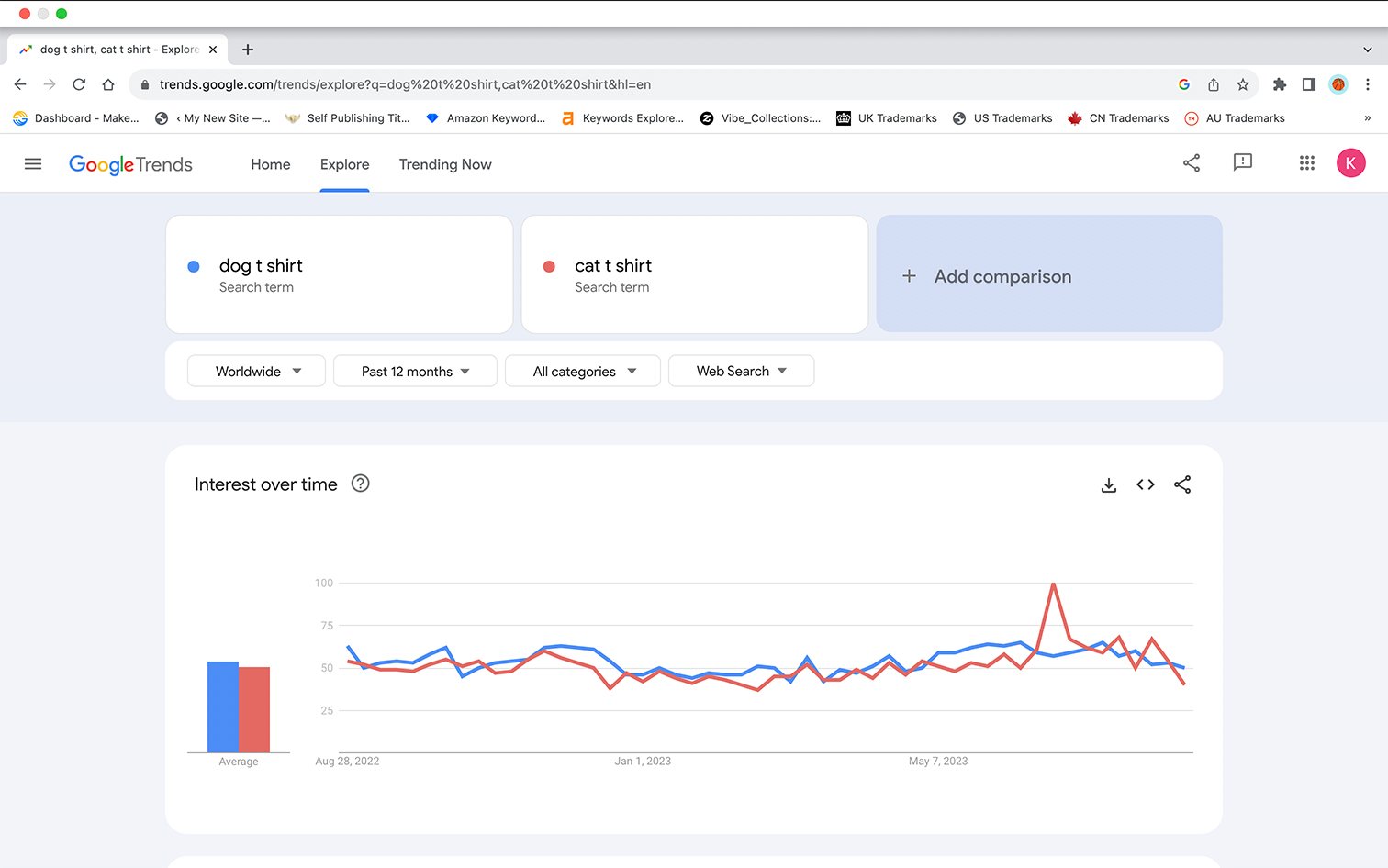 Screenshot from Google trends showing the keyword research explorer's analysis.